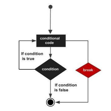 break和continue的区别